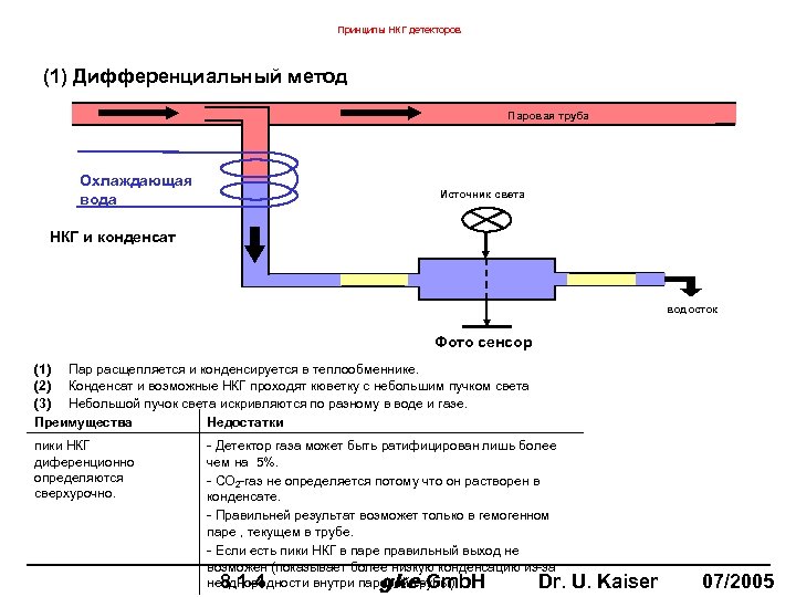 Принципы НКГ детекторов (1) Дифференциальный метод Паровая труба Охлаждающая вода Источник света НКГ и