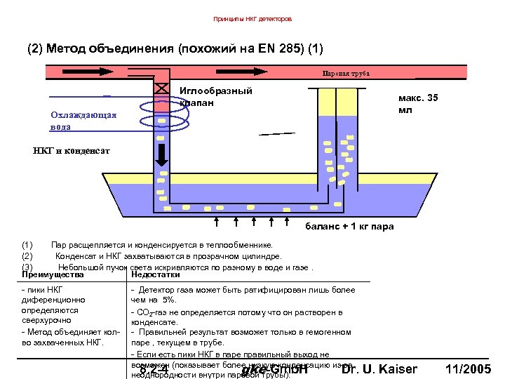 Принципы НКГ детекторов (2) Метод объединения (похожий на EN 285) (1) Паровая труба Иглообразный