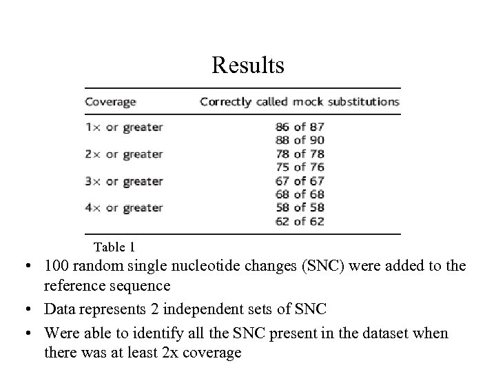 Results Table 1 • 100 random single nucleotide changes (SNC) were added to the