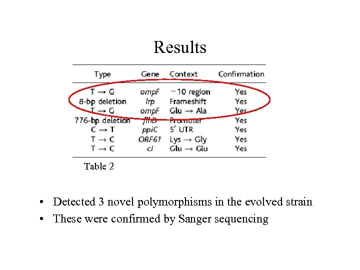 Results Table 2 • Detected 3 novel polymorphisms in the evolved strain • These