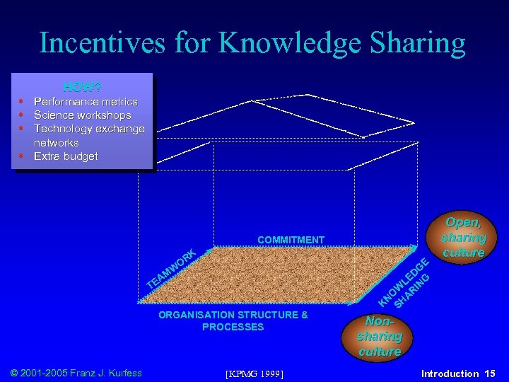 Incentives for Knowledge Sharing • • HOW? Performance metrics Science workshops Technology exchange networks