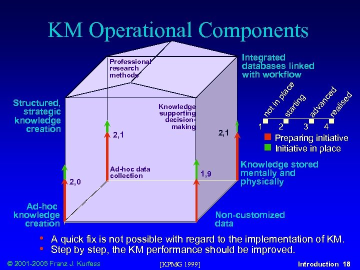 KM Operational Components Integrated databases linked with workflow 2, 0 Knowledge supporting decisionmaking Ad-hoc