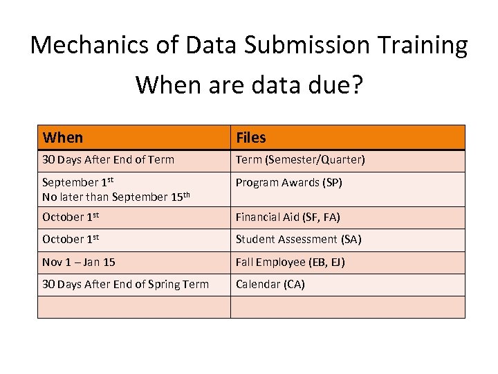 Mechanics of Data Submission Training When are data due? When Files 30 Days After
