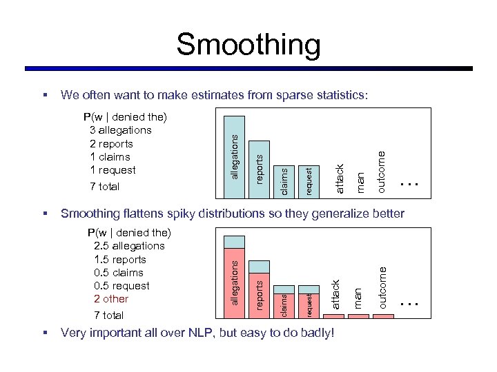 Smoothing outcome man attack Very important all over NLP, but easy to do badly!