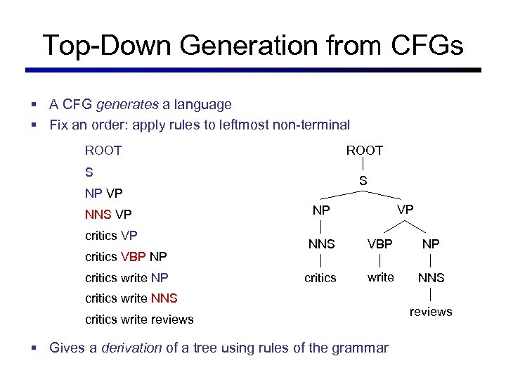 Top-Down Generation from CFGs § A CFG generates a language § Fix an order: