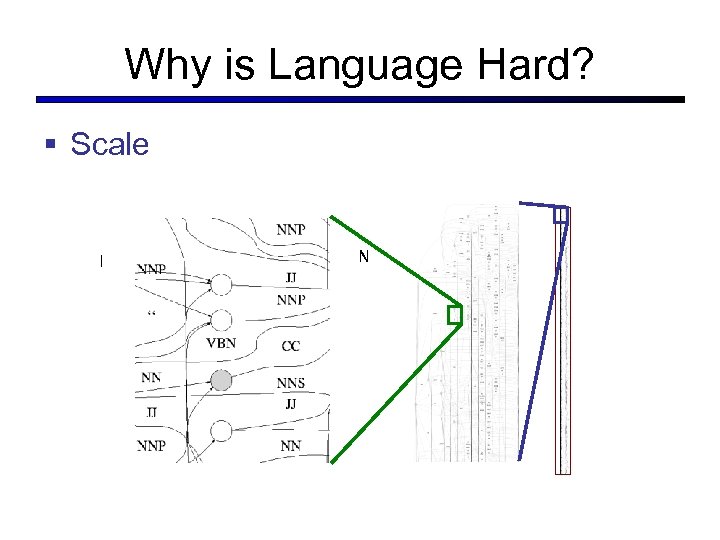 Why is Language Hard? § Scale ADJ NOUN DET NOUN PLURAL NOUN PP NP