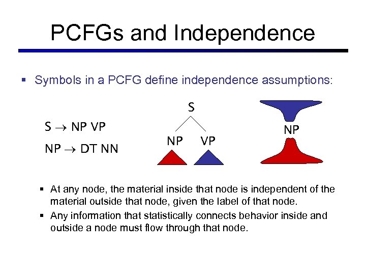 PCFGs and Independence § Symbols in a PCFG define independence assumptions: S S NP