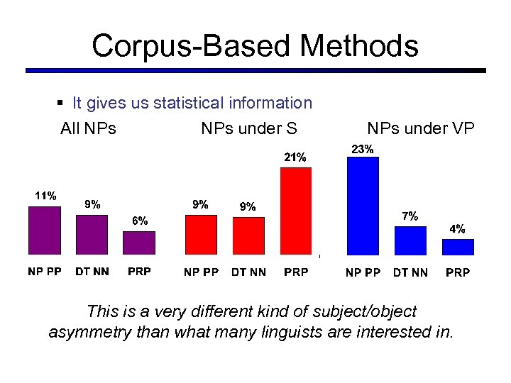 Corpus-Based Methods § It gives us statistical information All NPs under S NPs under
