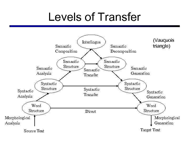 Levels of Transfer Semantic Composition Semantic Analysis Syntactic Structure Word Structure Morphological Analysis Source