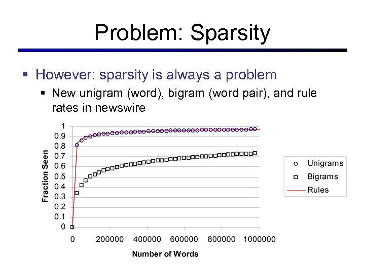 Problem: Sparsity § However: sparsity is always a problem § New unigram (word), bigram