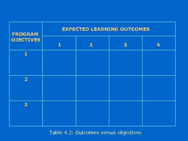 PROGRAM OJECTIVES EXPECTED LEARNING OUTCOMES 1 2 3 Table 4. 2: Outcomes versus objectives