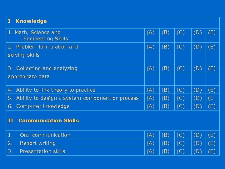 I Knowledge 1. Math, Science and Engineering Skills (A) (B) (C) (D) (E) 2.