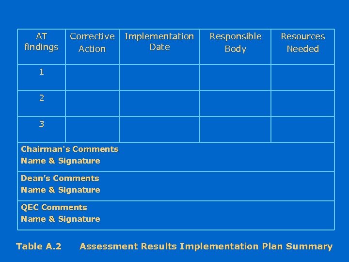 AT findings Corrective Action Implementation Date Responsible Body Resources Needed 1 2 3 Chairman's