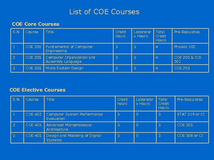 List of COE Courses COE Core Courses S. N Course Title Credit hours Laborator
