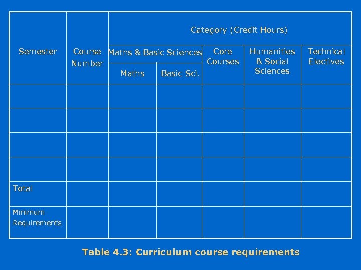 Category (Credit Hours) Semester Course Maths & Basic Sciences Core Courses Number Maths Basic