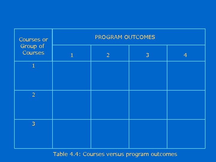 Courses or Group of Courses PROGRAM OUTCOMES 1 2 3 Table 4. 4: Courses