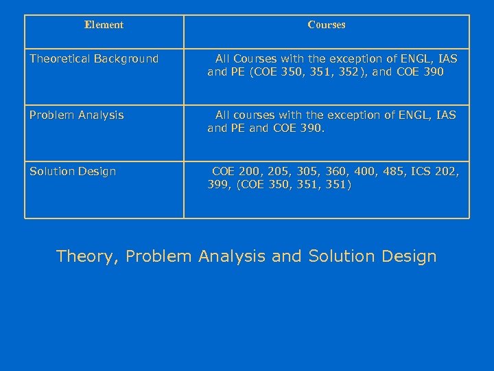 Element Courses Theoretical Background All Courses with the exception of ENGL, IAS and PE