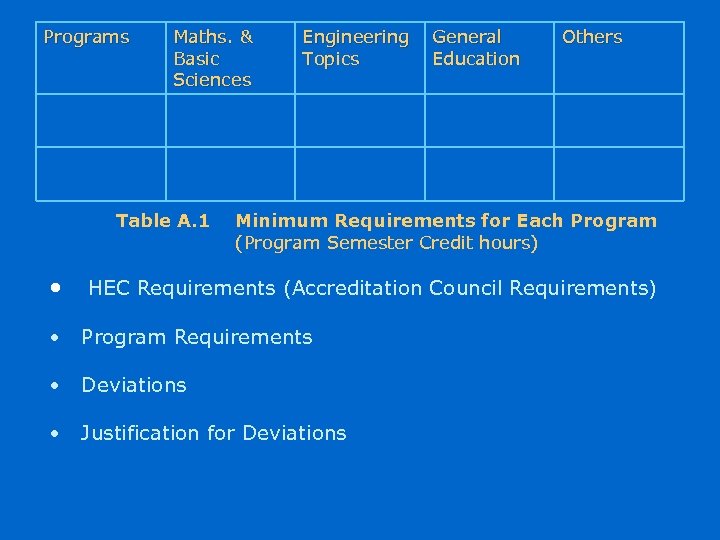 Programs Maths. & Basic Sciences Table A. 1 • Engineering Topics General Education Others