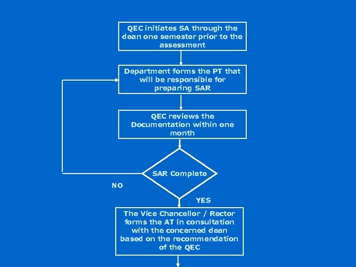 QEC initiates SA through the dean one semester prior to the assessment Department forms