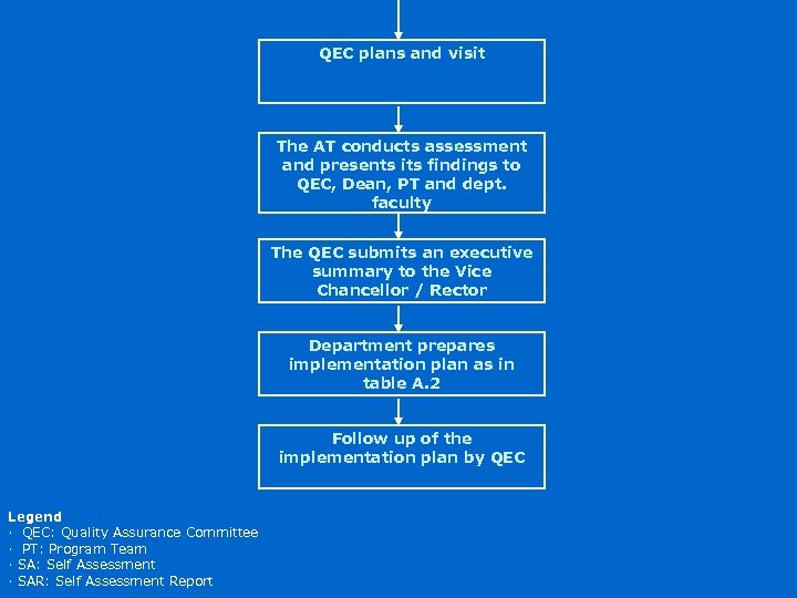 QEC plans and visit The AT conducts assessment and presents its findings to QEC,