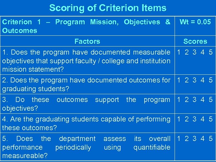 Scoring of Criterion Items Criterion 1 – Program Mission, Objectives & Outcomes Factors 1.