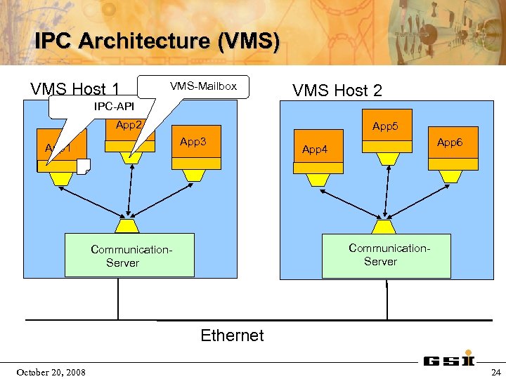 IPC Architecture (VMS) VMS Host 1 VMS-Mailbox VMS Host 2 IPC-API App 2 App