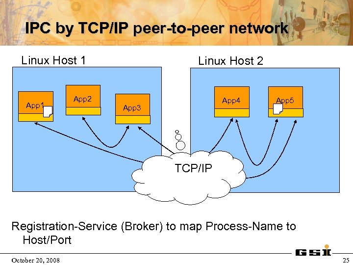 IPC by TCP/IP peer-to-peer network Linux Host 1 App 2 Linux Host 2 App
