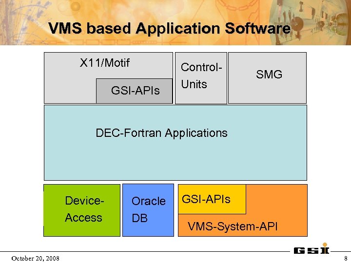 VMS based Application Software X 11/Motif GSI-APIs Control. Units SMG DEC-Fortran Applications Device. Access