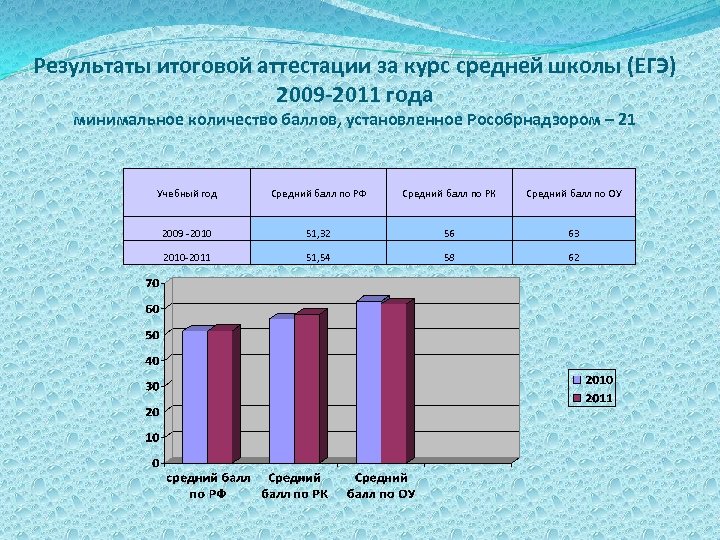 Результаты итоговой аттестации за курс средней школы (ЕГЭ) 2009 -2011 года минимальное количество баллов,
