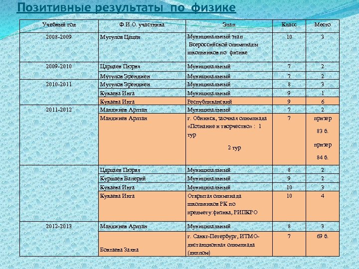 Позитивные результаты по физике Учебный год Ф. И. О. участника Этап Класс Место 2008