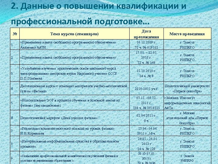 2. Данные о повышении квалификации и профессиональной подготовке… № Тема курсов (семинаров) 1 «Применение