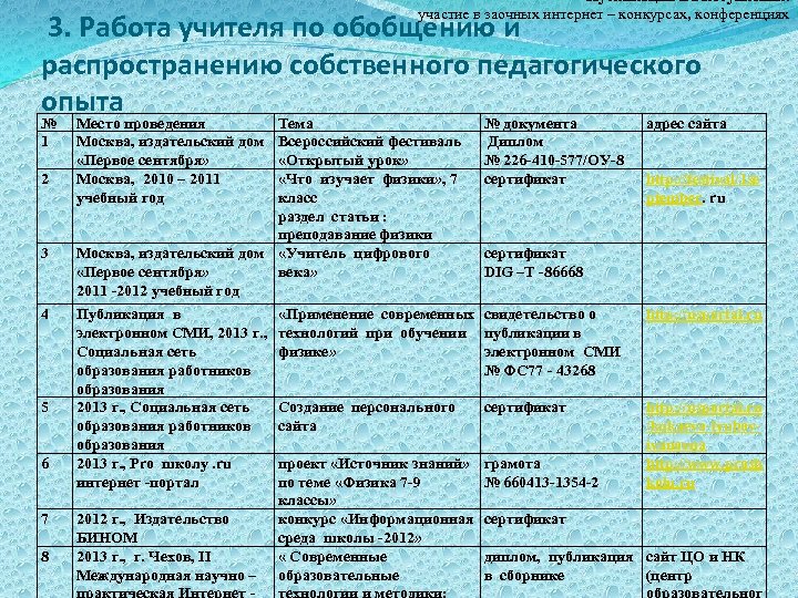 Публикации и выступления: участие в заочных интернет – конкурсах, конференциях 3. Работа учителя по