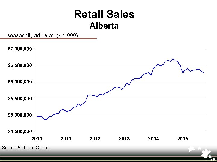 Retail Sales Alberta seasonally adjusted (x 1, 000) Source: Statistics Canada 