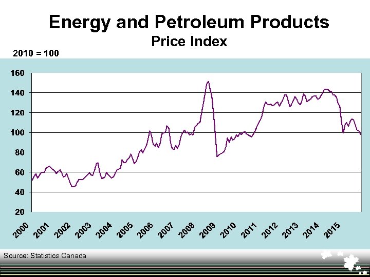 Energy and Petroleum Products 2010 = 100 Source: Statistics Canada Price Index 