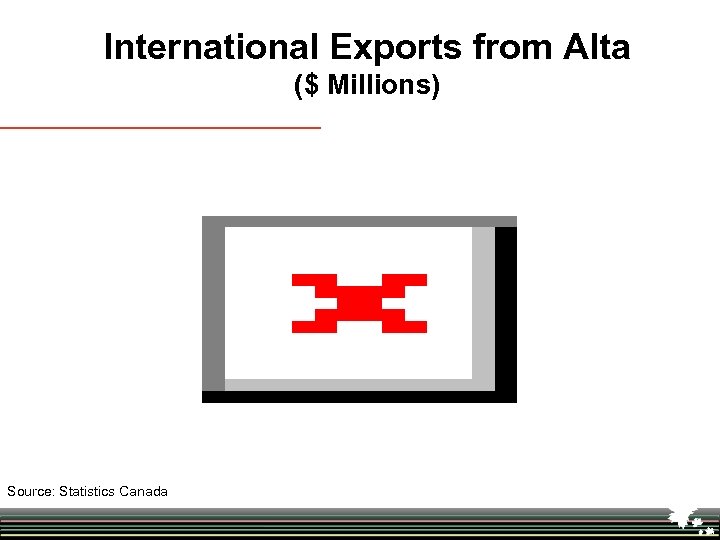 International Exports from Alta ($ Millions) Source: Statistics Canada 