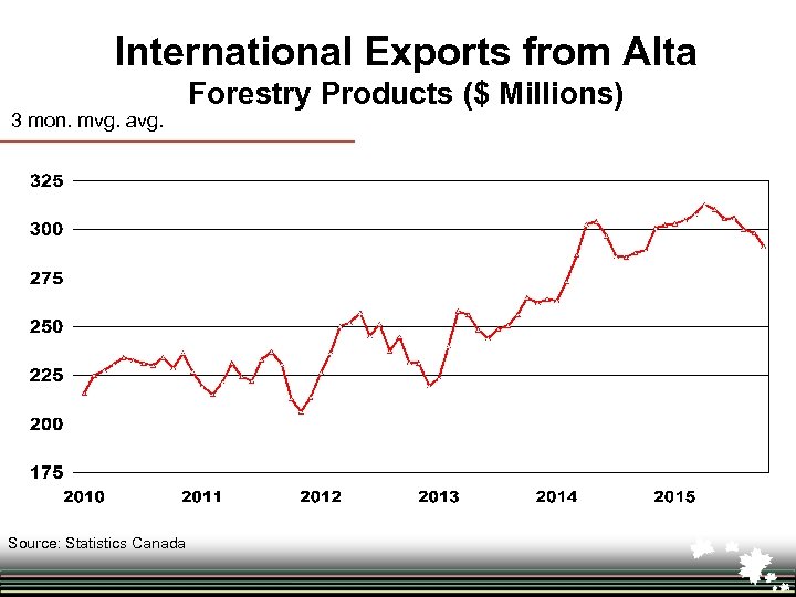 International Exports from Alta 3 mon. mvg. avg. Source: Statistics Canada Forestry Products ($
