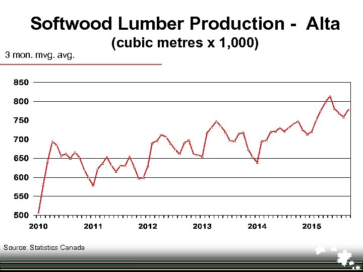 Softwood Lumber Production - Alta 3 mon. mvg. avg. Source: Statistics Canada (cubic metres