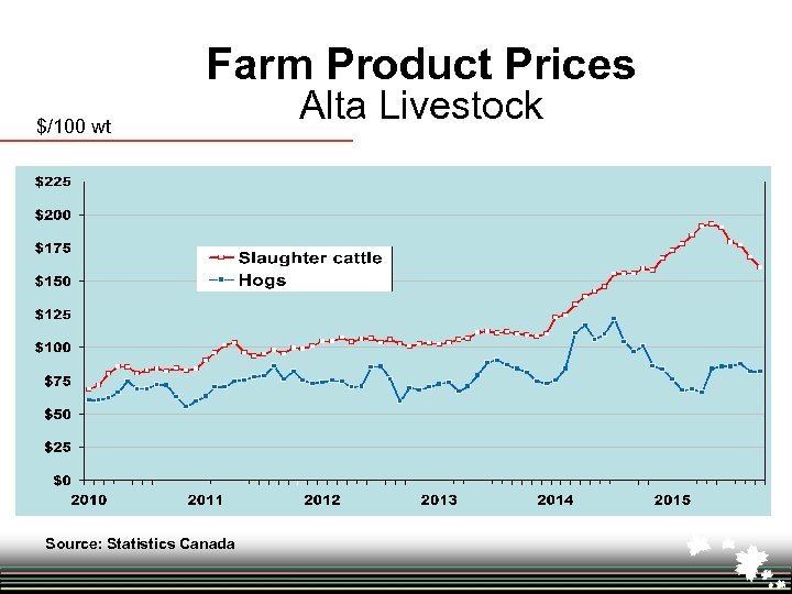 Farm Product Prices $/100 wt Source: Statistics Canada Alta Livestock 