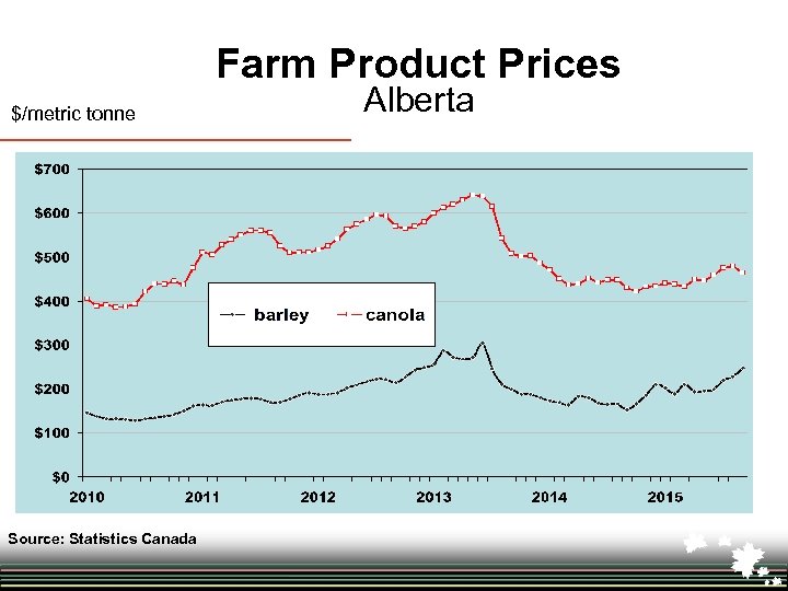 Farm Product Prices $/metric tonne Source: Statistics Canada Alberta 