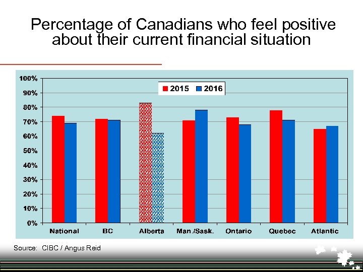 Percentage of Canadians who feel positive about their current financial situation Source: CIBC /