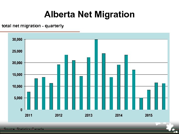Alberta Net Migration total net migration - quarterly Source: Statistics Canada 