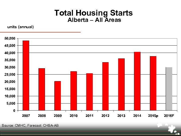 Total Housing Starts Alberta – All Areas units (annual) Source: CMHC, Forecast: CHBA-AB 