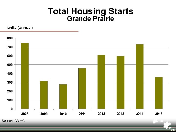 Total Housing Starts Grande Prairie units (annual) Source: CMHC 