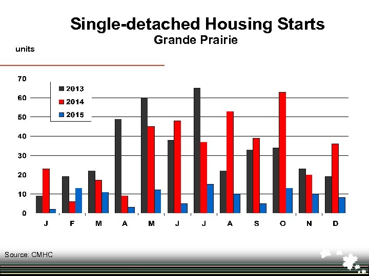 Single-detached Housing Starts units Source: CMHC Grande Prairie 