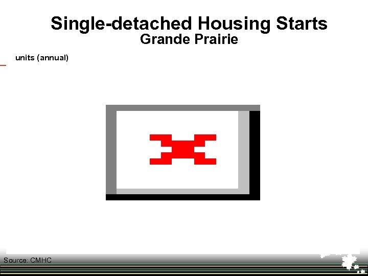 Single-detached Housing Starts Grande Prairie units (annual) Source: CMHC 