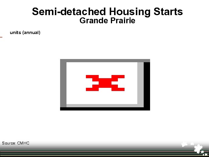 Semi-detached Housing Starts Grande Prairie units (annual) Source: CMHC 