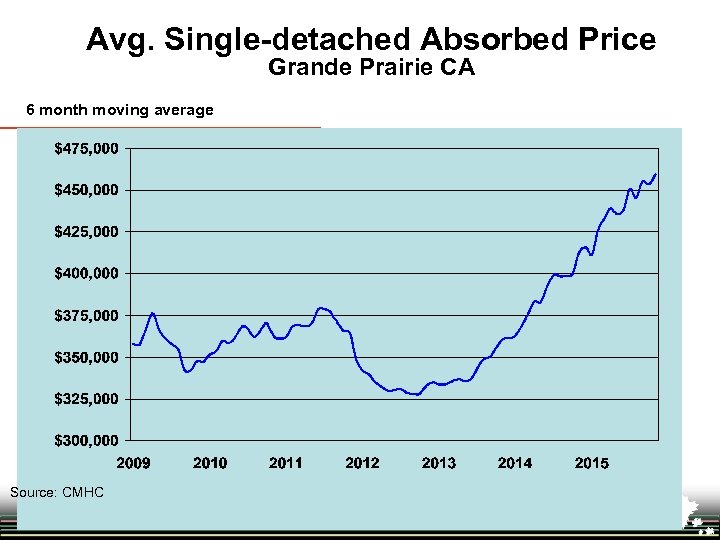 Avg. Single-detached Absorbed Price Grande Prairie CA 6 month moving average Source: CMHC 