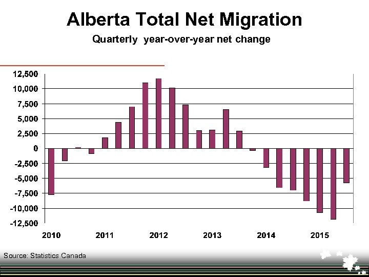 Alberta Total Net Migration Quarterly year-over-year net change Source: Statistics Canada 