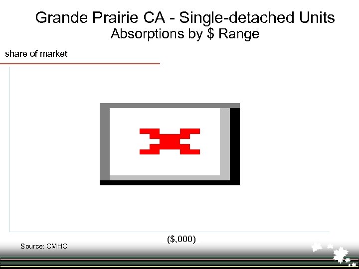 Grande Prairie CA - Single-detached Units Absorptions by $ Range share of market Source: