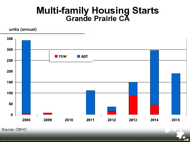 Multi-family Housing Starts Grande Prairie CA units (annual) Source: CMHC 